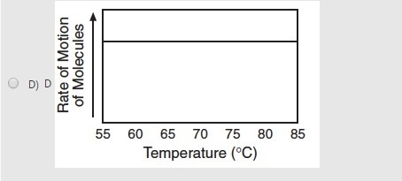 Which graph correctly shows the effect of heat energy on the motion of molecules of-example-2