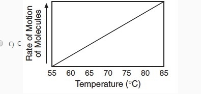 Which graph correctly shows the effect of heat energy on the motion of molecules of-example-3