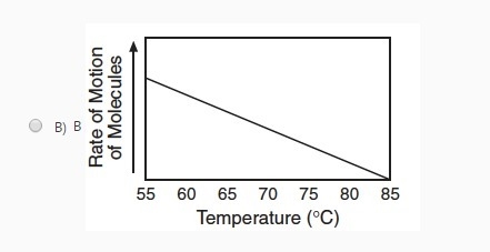 Which graph correctly shows the effect of heat energy on the motion of molecules of-example-4