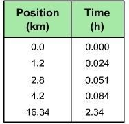 How do you calculate average speed of the bus between 0 h and 2.34 h using this table-example-1