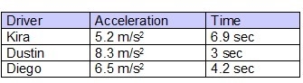 The chart shows the times and accelerations for three drivers. Which lists them from-example-1