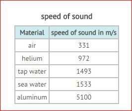 Based on the table, what would you predict the speed of sound through ice would most-example-1