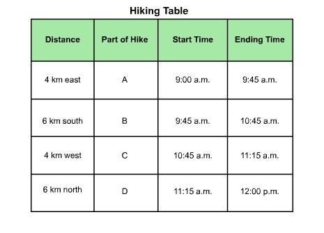 What was the hikers average velocity during part D of the hikes?-example-1