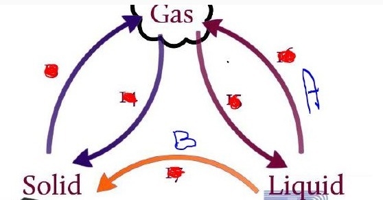 Letter A on this diagram is an example of A.) vaporization B.) condensation C.) sublimation-example-1