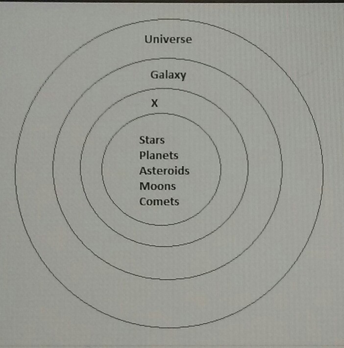 What title belongs in the circle labeled X in the diagram below?-example-1