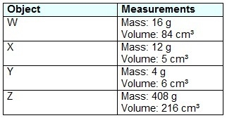 This table shows the mass and volume of four different objects. Which ranks the objects-example-1