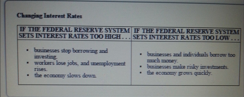 According to this chart, what is one result of the federal reserve sharply decreasing-example-1