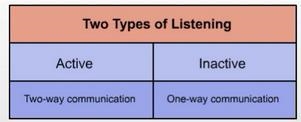 Which of these is the difference between inactive and active listening?-example-1