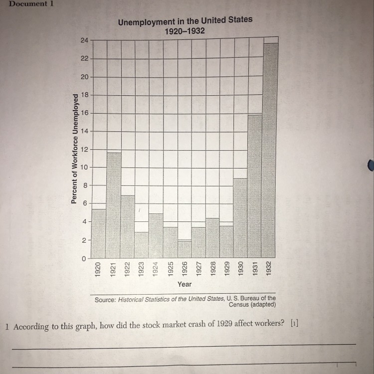 According to the graph, How did the stock market crash of 1929 affect workers?-example-1