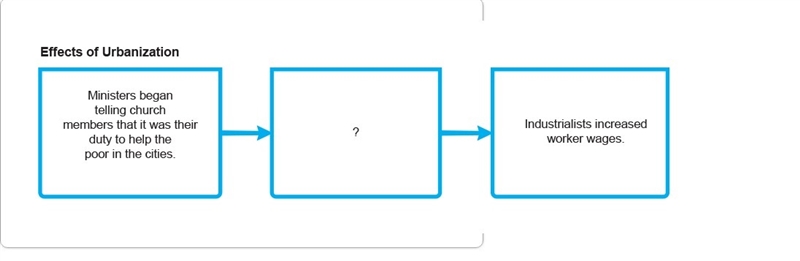 I need help with social studies please!-example-2