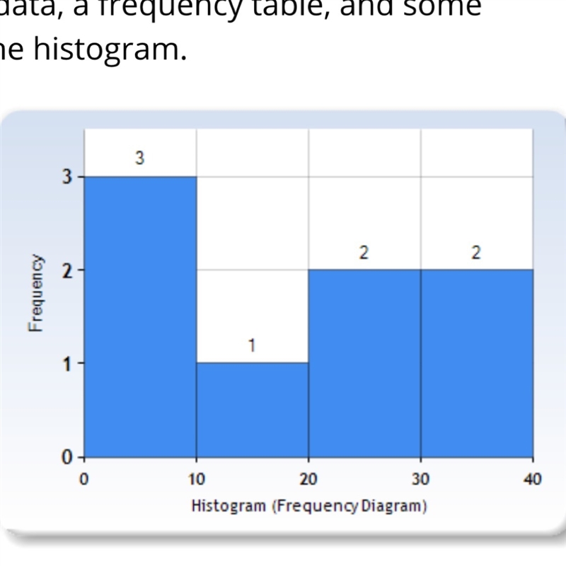 Create a histogram for the data set 5, 21, 9, 12, 38, 32, 2, 29-example-1