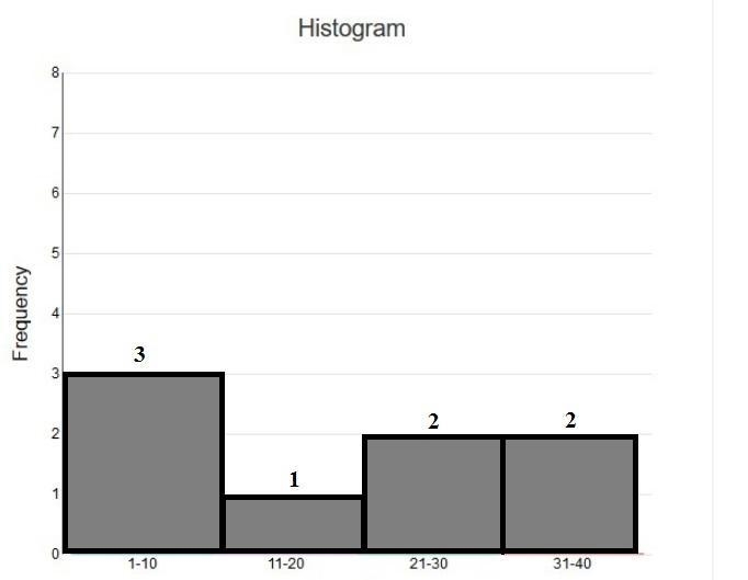 Create a histogram for the data set 5, 21, 9, 12, 38, 32, 2, 29-example-1