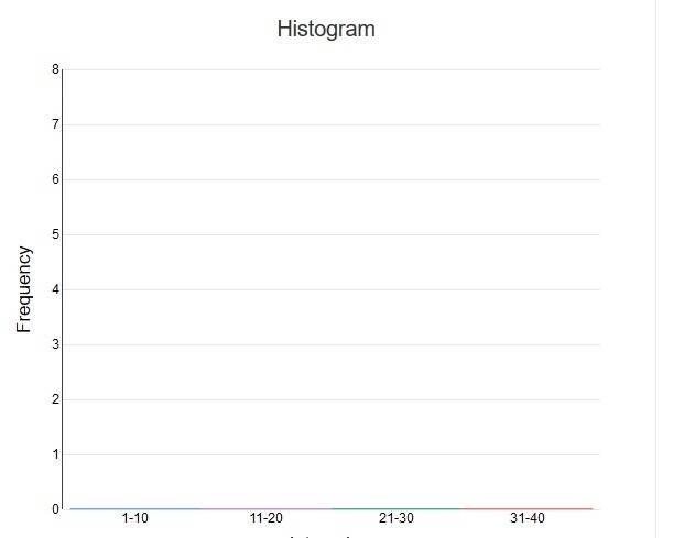 Create a histogram for the data set 5, 21, 9, 12, 38, 32, 2, 29-example-1