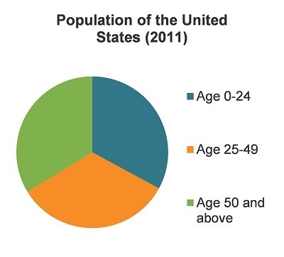 The graph shows the population of the United States in 2011. Population of the United-example-1