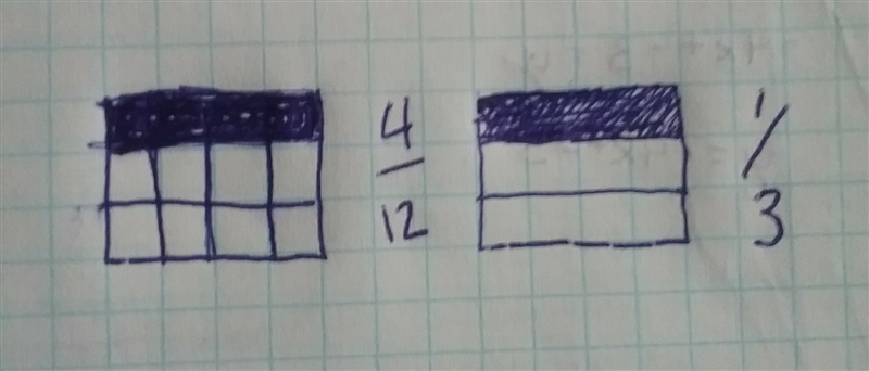 Explain your reasoning in words or by drawing. 1/3=4/12-example-1