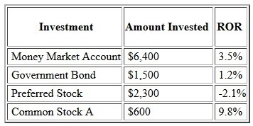 Jefferson's investment portfolio is shown below. What is his weighted mean ROR?-example-1