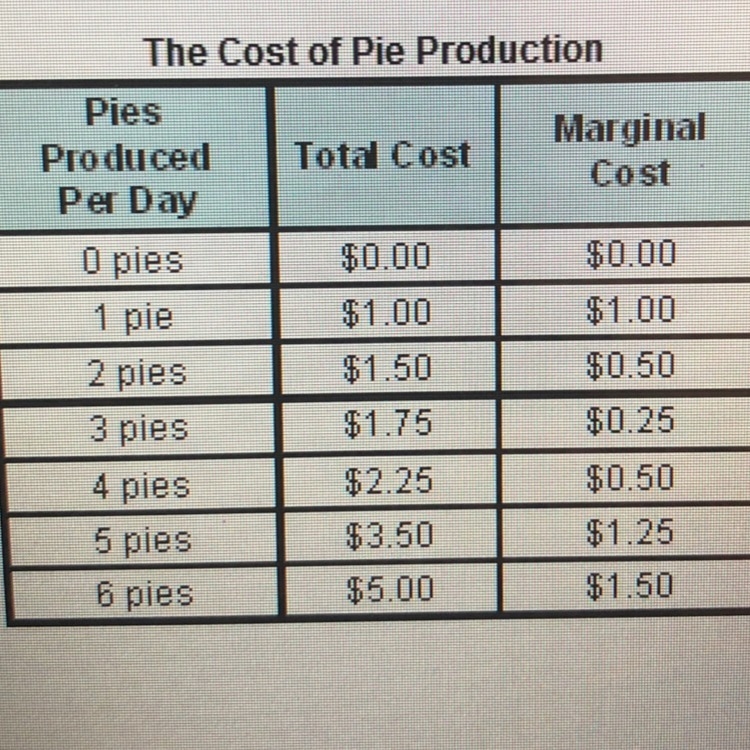 PLEASE HURRY according to the chart, the marginal cost of producing the second pie-example-1