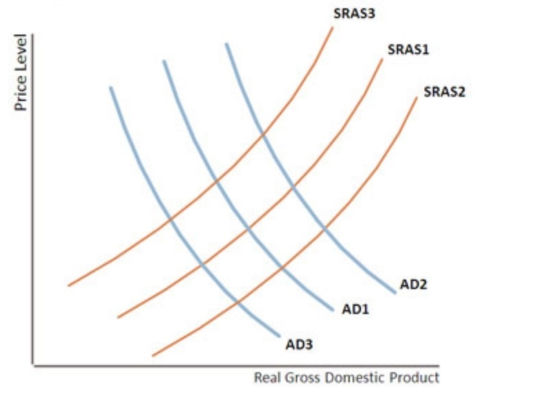 A change in short-run aggregate supply from AS3 to AS1 can be caused by a decrease-example-1