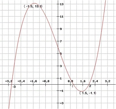 Below is the graph of f ′(x), the derivative of f(x), and has x-intercepts at x = -3, x-example-1