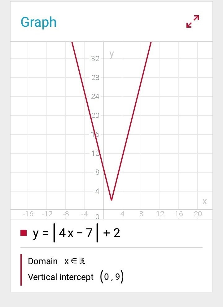 What are the coordinates of the y-intercept of the function y= |4x-7|+2-example-1