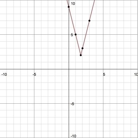 What are the coordinates of the y-intercept of the function y= |4x-7|+2-example-1