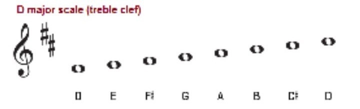 Finish spelling the II chord in D major ? - G - B-example-1