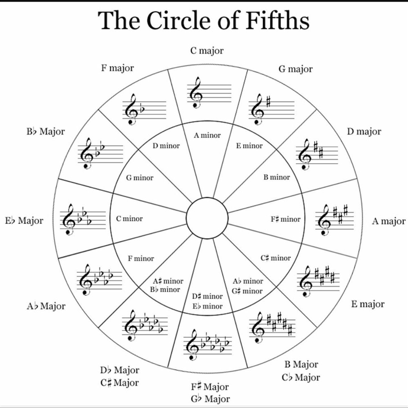 For the exercise below, show your work to determine the key. (music!)-example-1