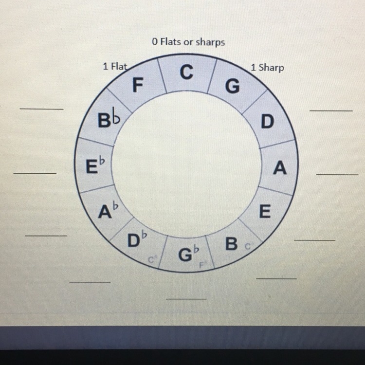 Below is a circle of fifths with the names of the major keys written in. Next to each-example-1