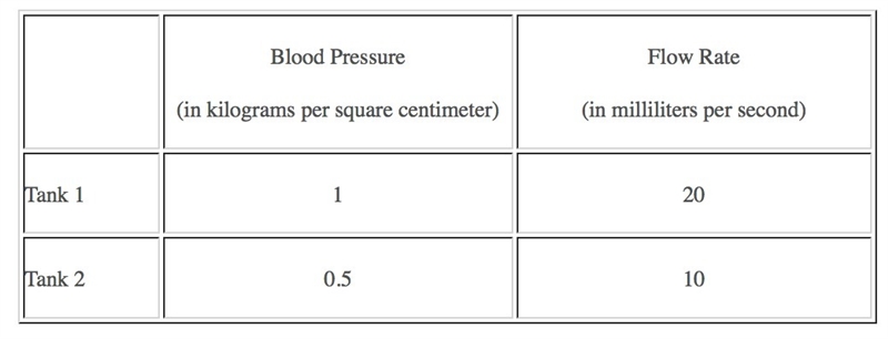 A biology student wants to understand how blood flows through the aorta. To model-example-1