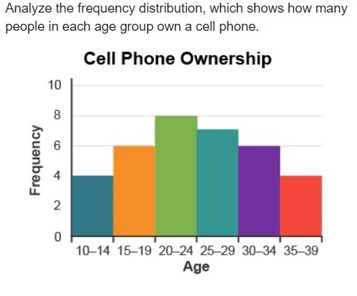 Based on the trend in the data, what is most likely the frequency of cell phone ownership-example-1