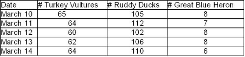 Based on the data in the table, what is the difference between the mean numbers of-example-1