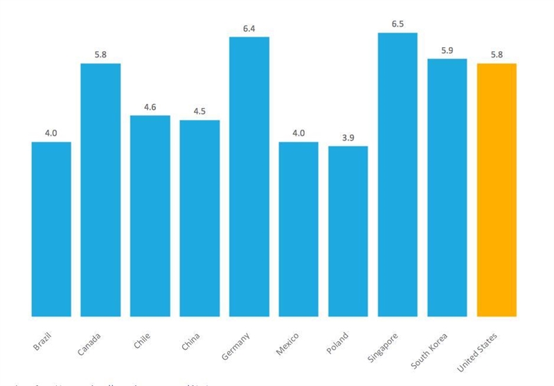 A cell phone manufacturing company wants to display the average sales of their new-example-1