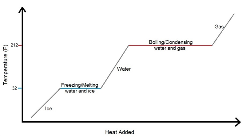 Which of the following explains the events occurring when water boils?-example-1