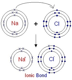 Electrons in the outermost energy level are usually involved in chemical reactions-example-1