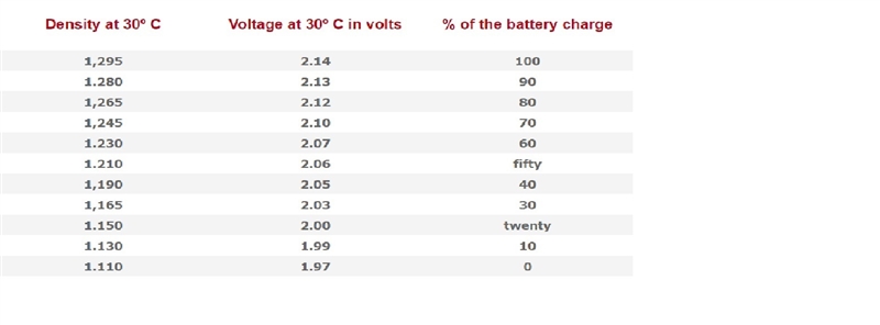 When an automatic battery is fully charged the sulfuric acid and water mixture will-example-1