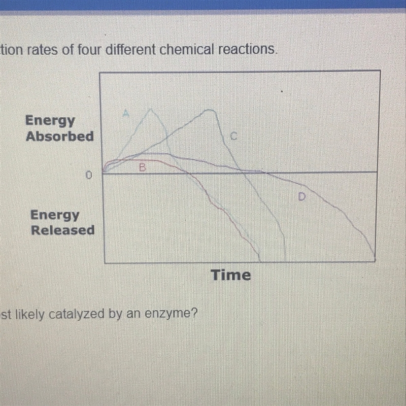 The graph below shows the reaction rates of four different chemical reactions. Which-example-1