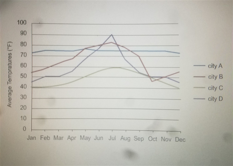 the graph shows the annual temperature variations for four cities. Based on the graph-example-1