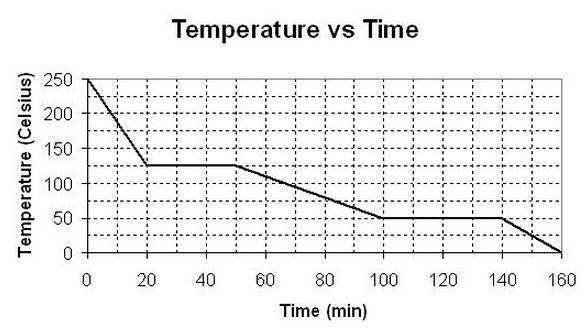 Consider the cooling curve above. The substance is changing state from a gas to a-example-1