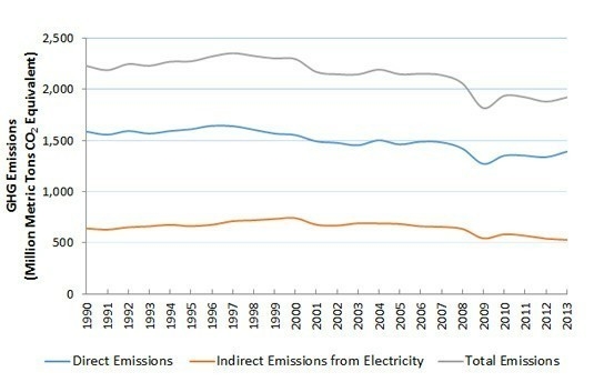 The graph gives information on greenhouse gas (GHG) emissions from US industries. Which-example-1