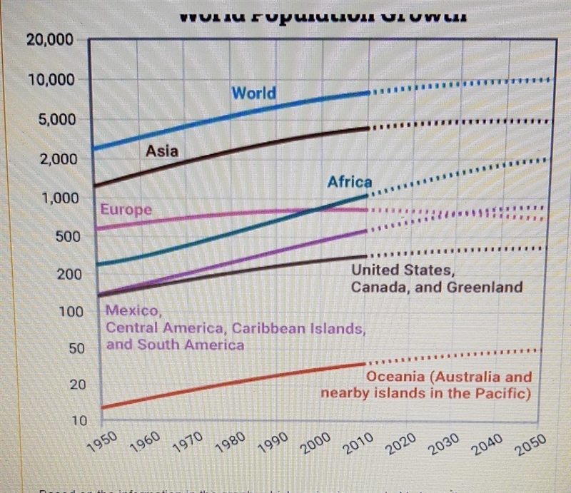 Based on the I information in the graph, which region is expected to have the greatest-example-1