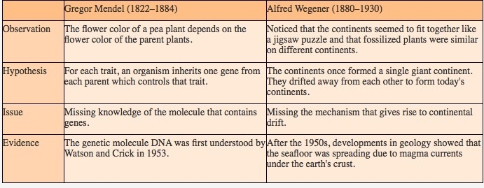 The table below compares the scientific hypotheses proposed by Gregor Mendel and Alfred-example-1