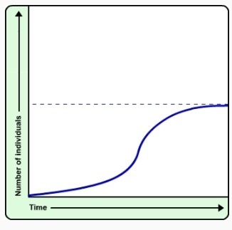 What is true of the population shown in this graph? A. It shows the effect of overpopulation-example-1