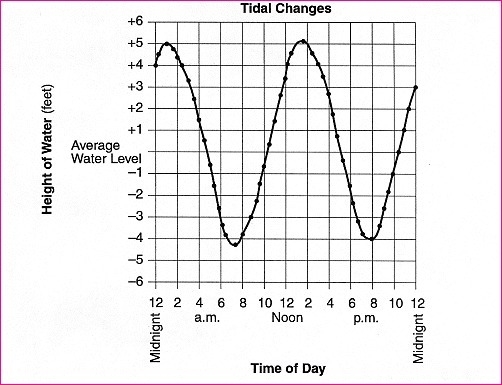 Looking at the diagram below, can you predict the tide time for the following day-example-1