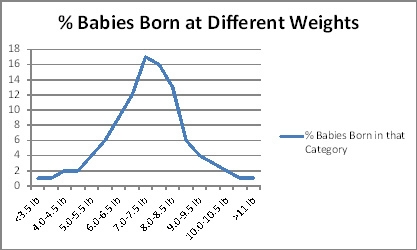 HELP PLEASE! Babies with very low or very high birth weight are less likely to survive-example-1