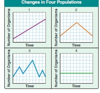 The following graphs show the sizes of four different populations over a period of-example-1