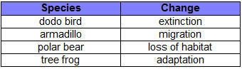 Which statement is best supported by this table? A. The polar bear faced a long-term-example-1