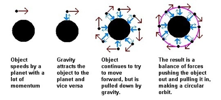 Arrange the steps in order to model the motion of a planet orbiting the Sun. A: The-example-1