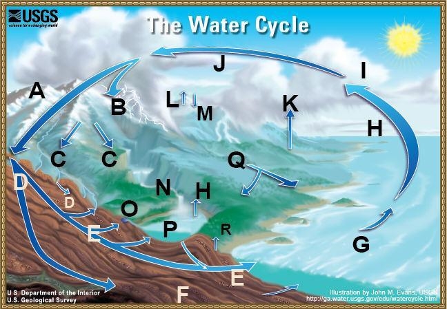 At which point is evapotranspiration most likely to occur? - D - F - G - K https://lancastercity-example-1