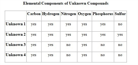 Given this data, Jackson concludes that only Unknown 2 could be a protein. Which of-example-1