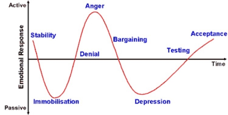 According to the Kübler-Ross grief model, if a person is in denial, what stage will-example-1